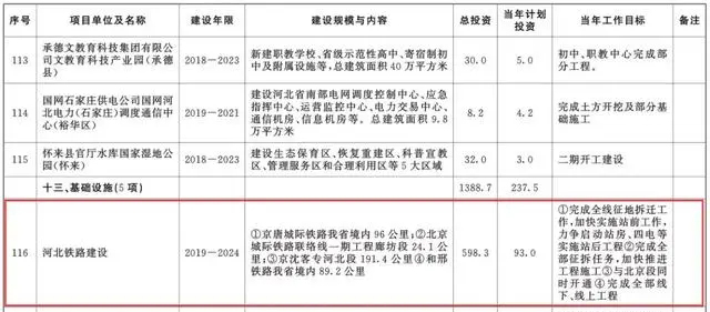 總投資超10萬億！冀蘇豫等6省市2020重大項目一覽