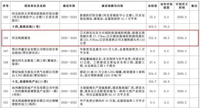 總投資超10萬億！冀蘇豫等6省市2020重大項目一覽