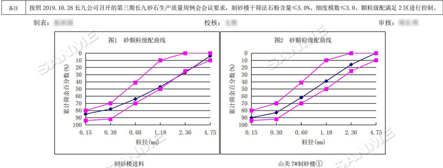 【項目】制砂原料含泥量高？山美股份有辦法！帶您走進池州長九（神山）制砂樓項目，看山美股份如何解決這個問題