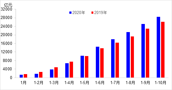 交通投資保持高位增長！1-10月全國完成交通固定資產(chǎn)投資2.8萬億元！