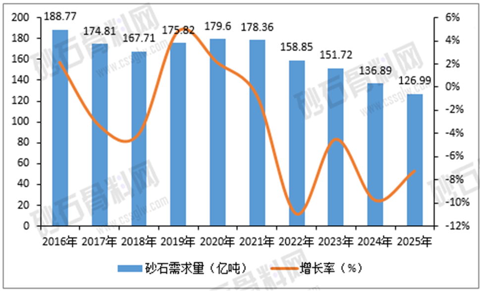2025年中國(guó)砂石骨料行業(yè)分析報(bào)告